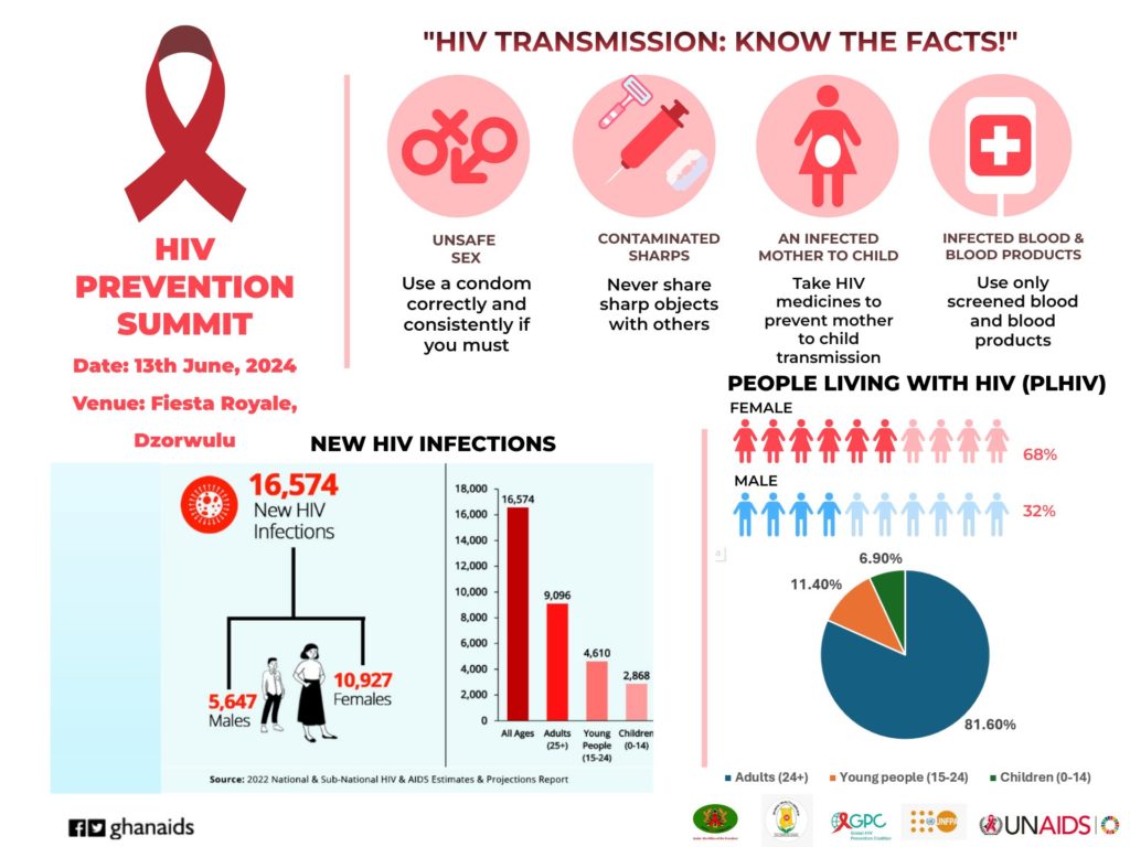 50 People Get HIV Every Day – Ghana AIDS Commission